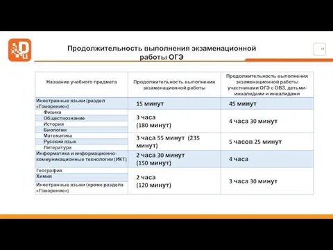 Продолжительность выполнения экзаменационной работы ОГЭ