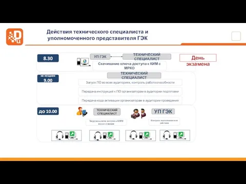 Действия технического специалиста и уполномоченного представителя ГЭК День экзамена