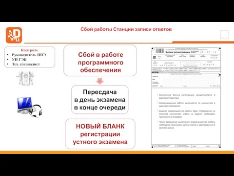 Сбой работы Станции записи ответов Контроль Руководитель ППЭ УП ГЭК Тех.