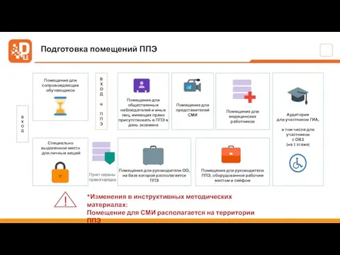 Подготовка помещений ППЭ *Изменения в инструктивных методических материалах: Помещение для СМИ располагается на территории ППЭ !