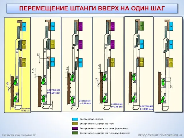 ПЕРЕМЕЩЕНИЕ ШТАНГИ ВВЕРХ НА ОДИН ШАГ ПРОДОЛЖЕНИЕ ПРИЛОЖЕНИЯ 87 BS0.3D.TB.AI04.000.16R00.212