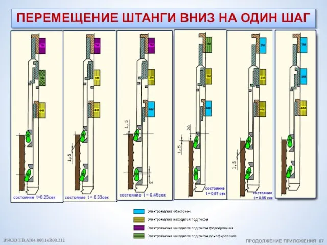 ПЕРЕМЕЩЕНИЕ ШТАНГИ ВНИЗ НА ОДИН ШАГ ПРОДОЛЖЕНИЕ ПРИЛОЖЕНИЯ 87 BS0.3D.TB.AI04.000.16R00.212