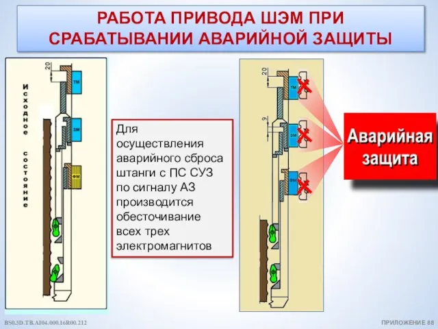 РАБОТА ПРИВОДА ШЭМ ПРИ СРАБАТЫВАНИИ АВАРИЙНОЙ ЗАЩИТЫ ПРИЛОЖЕНИЕ 88 Для осуществления