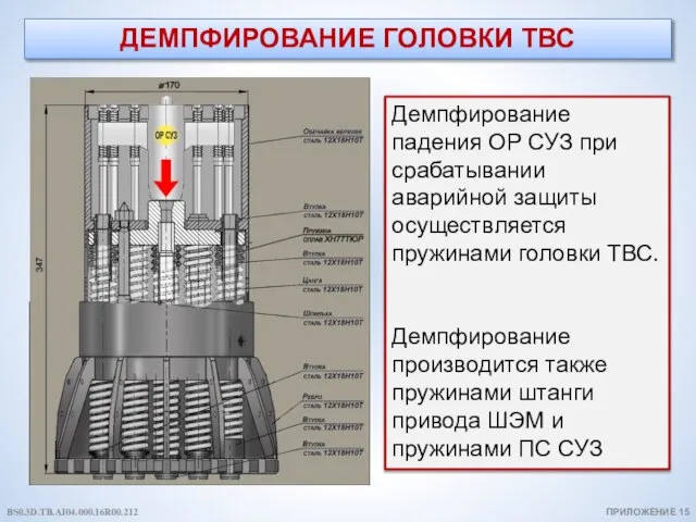 ДЕМПФИРОВАНИЕ ГОЛОВКИ ТВС Демпфирование падения ОР СУЗ при срабатывании аварийной защиты