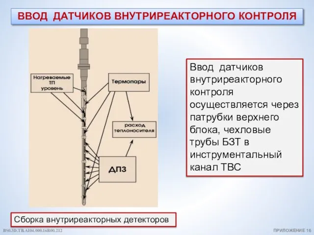 ВВОД ДАТЧИКОВ ВНУТРИРЕАКТОРНОГО КОНТРОЛЯ Сборка внутриреакторных детекторов ПРИЛОЖЕНИЕ 16 Ввод датчиков