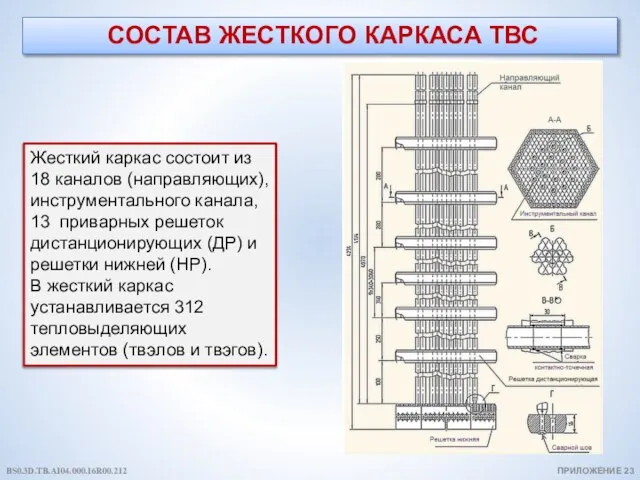 СОСТАВ ЖЕСТКОГО КАРКАСА ТВС Жесткий каркас состоит из 18 каналов (направляющих),