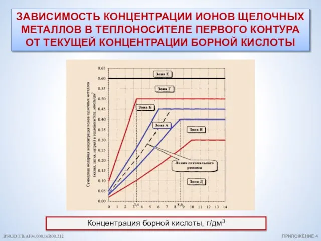 ЗАВИСИМОСТЬ КОНЦЕНТРАЦИИ ИОНОВ ЩЕЛОЧНЫХ МЕТАЛЛОВ В ТЕПЛОНОСИТЕЛЕ ПЕРВОГО КОНТУРА ОТ ТЕКУЩЕЙ