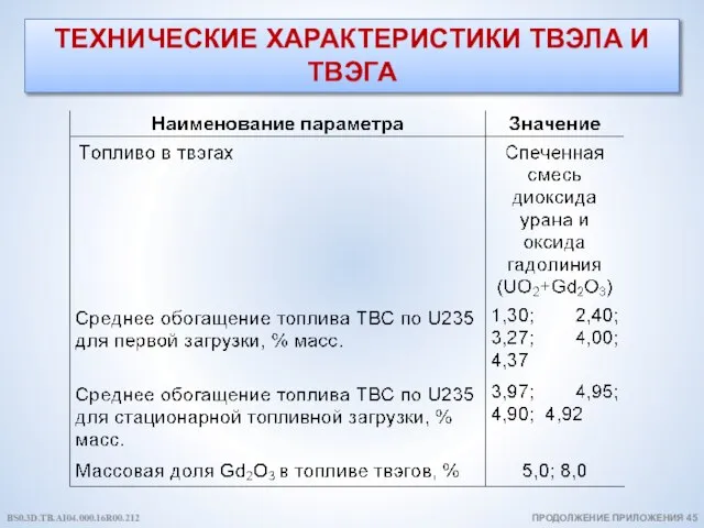 ТЕХНИЧЕСКИЕ ХАРАКТЕРИСТИКИ ТВЭЛА И ТВЭГА ПРОДОЛЖЕНИЕ ПРИЛОЖЕНИЯ 45 BS0.3D.TB.AI04.000.16R00.212