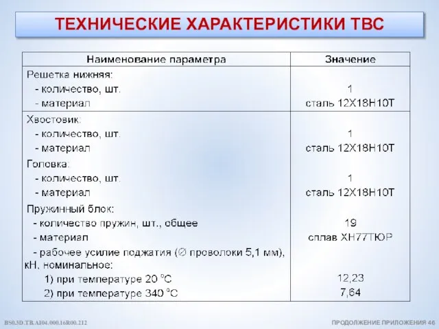 ТЕХНИЧЕСКИЕ ХАРАКТЕРИСТИКИ ТВС ПРОДОЛЖЕНИЕ ПРИЛОЖЕНИЯ 46 BS0.3D.TB.AI04.000.16R00.212