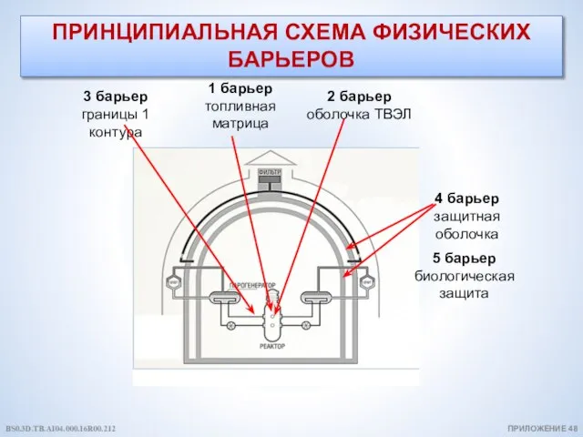 ПРИНЦИПИАЛЬНАЯ СХЕМА ФИЗИЧЕСКИХ БАРЬЕРОВ ПРИЛОЖЕНИЕ 48 BS0.3D.TB.AI04.000.16R00.212