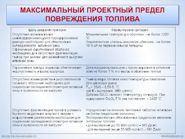 МАКСИМАЛЬНЫЙ ПРОЕКТНЫЙ ПРЕДЕЛ ПОВРЕЖДЕНИЯ ТОПЛИВА ПРИЛОЖЕНИЕ 50 BS0.3D.TB.AI04.000.16R00.212