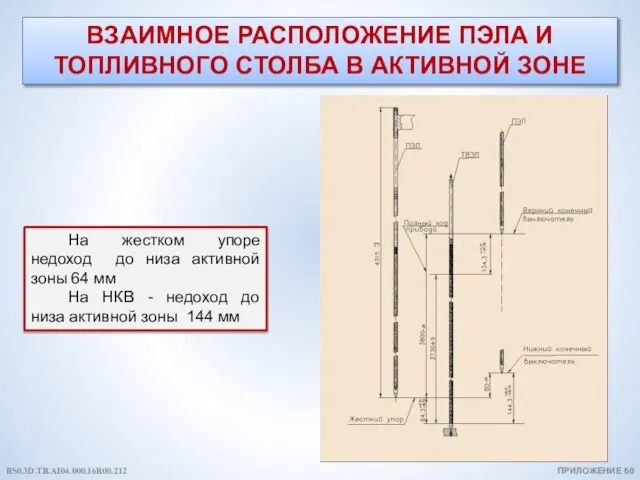 ВЗАИМНОЕ РАСПОЛОЖЕНИЕ ПЭЛА И ТОПЛИВНОГО СТОЛБА В АКТИВНОЙ ЗОНЕ ПРИЛОЖЕНИЕ 60