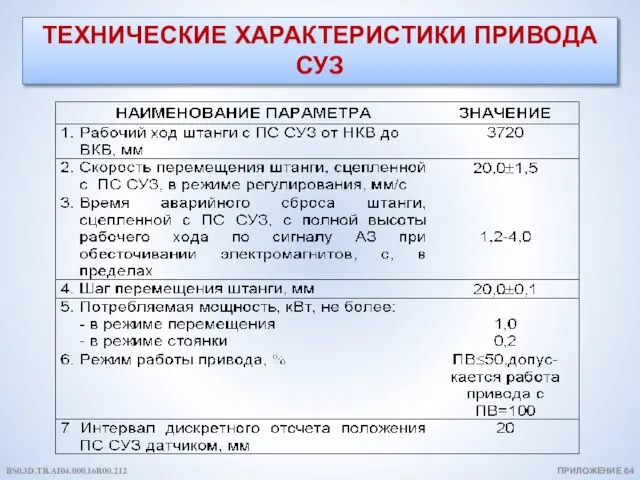 ТЕХНИЧЕСКИЕ ХАРАКТЕРИСТИКИ ПРИВОДА СУЗ ПРИЛОЖЕНИЕ 64 BS0.3D.TB.AI04.000.16R00.212