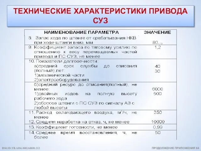 ТЕХНИЧЕСКИЕ ХАРАКТЕРИСТИКИ ПРИВОДА СУЗ ПРОДОЛЖЕНИЕ ПРИЛОЖЕНИЯ 64 BS0.3D.TB.AI04.000.16R00.212