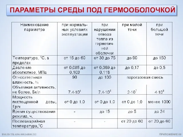 ПАРАМЕТРЫ СРЕДЫ ПОД ГЕРМООБОЛОЧКОЙ ПРИЛОЖЕНИЕ 68 BS0.3D.TB.AI04.000.16R00.212