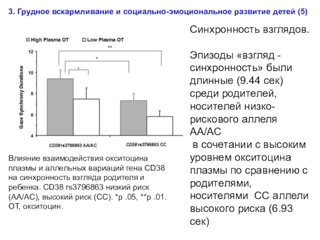 Влияние взаимодействия окситоцина плазмы и аллельных вариаций гена CD38 на синхронность