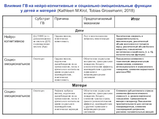 Влияние ГВ на нейро-когнитивные и социально-эмоциональные функции у детей и матерей (Kathleen M.Krol, Tobias Grossmann; 2018)