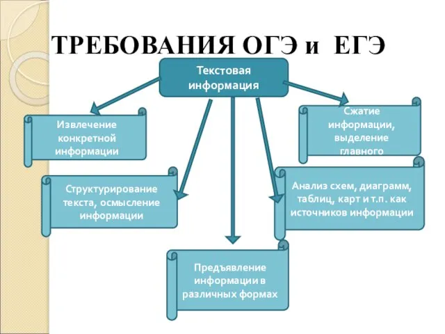 ТРЕБОВАНИЯ ОГЭ и ЕГЭ Текстовая информация Извлечение конкретной информации Предъявление информации