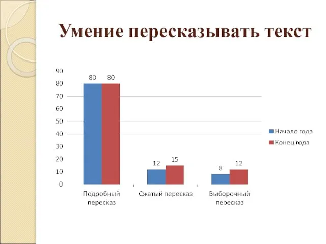 Умение пересказывать текст