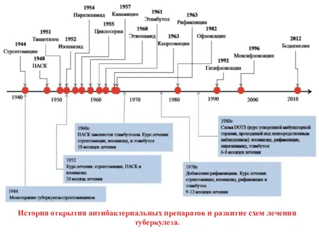 История открытия антибактериальных препаратов и развитие схем лечения туберкулеза.