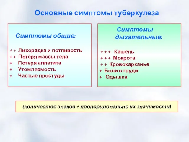 Основные симптомы туберкулеза Симптомы общие: + + Лихорадка и потливость +