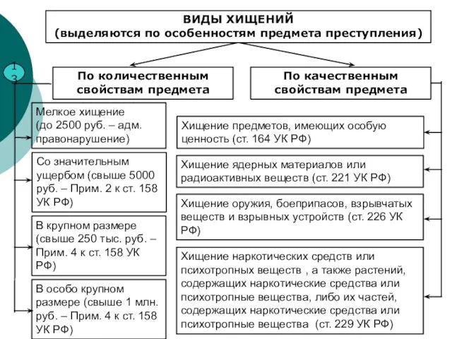 13 ВИДЫ ХИЩЕНИЙ (выделяются по особенностям предмета преступления) Со значительным ущербом