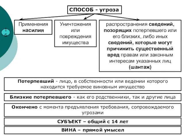 16 СПОСОБ - угроза Применения насилия Уничтожения или повреждения имущества распространения