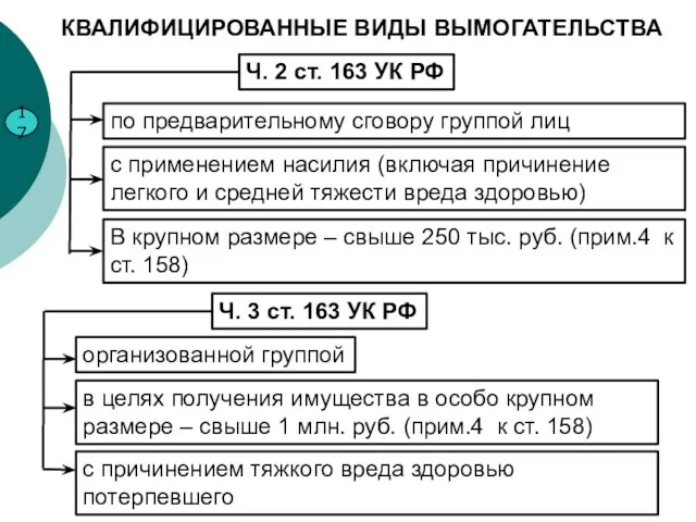 17 КВАЛИФИЦИРОВАННЫЕ ВИДЫ ВЫМОГАТЕЛЬСТВА Ч. 2 ст. 163 УК РФ по