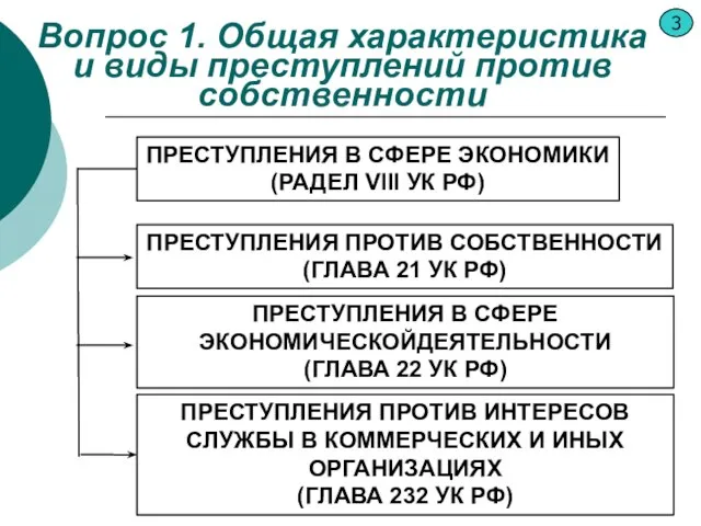 Вопрос 1. Общая характеристика и виды преступлений против собственности 3 ПРЕСТУПЛЕНИЯ