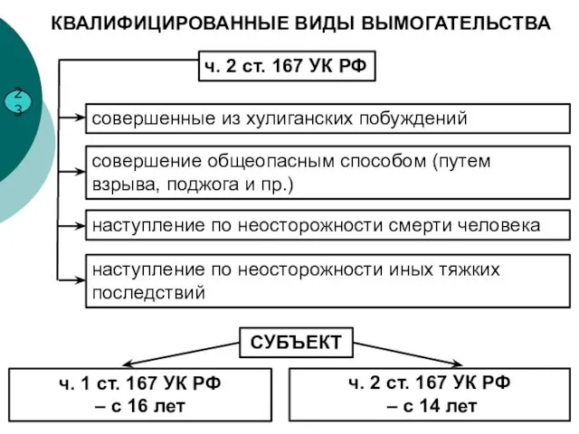 КВАЛИФИЦИРОВАННЫЕ ВИДЫ ВЫМОГАТЕЛЬСТВА ч. 2 ст. 167 УК РФ совершенные из