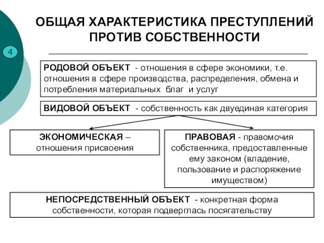 4 ОБЩАЯ ХАРАКТЕРИСТИКА ПРЕСТУПЛЕНИЙ ПРОТИВ СОБСТВЕННОСТИ РОДОВОЙ ОБЪЕКТ - отношения в