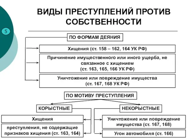 5 ВИДЫ ПРЕСТУПЛЕНИЙ ПРОТИВ СОБСТВЕННОСТИ Хищения (ст. 158 – 162, 164