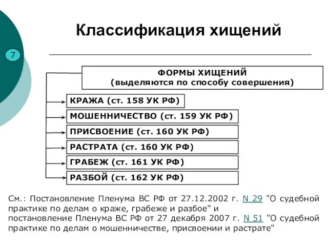 Классификация хищений 7 ФОРМЫ ХИЩЕНИЙ (выделяются по способу совершения) КРАЖА (ст.