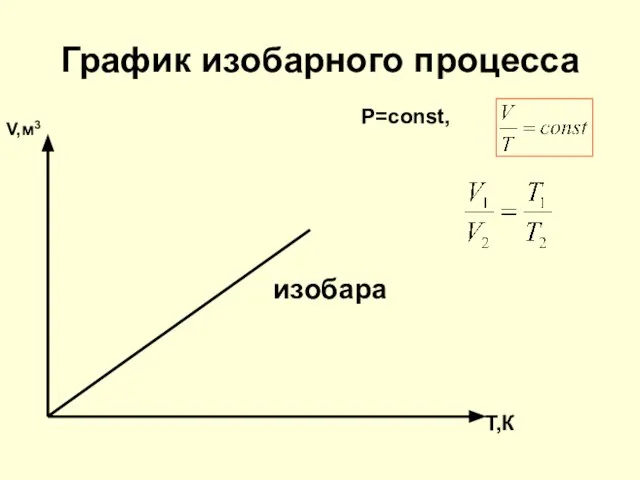 График изобарного процесса V,м3 P=const, изобара T,К