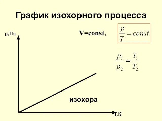 График изохорного процесса р,Па V=const, изохора Т,К