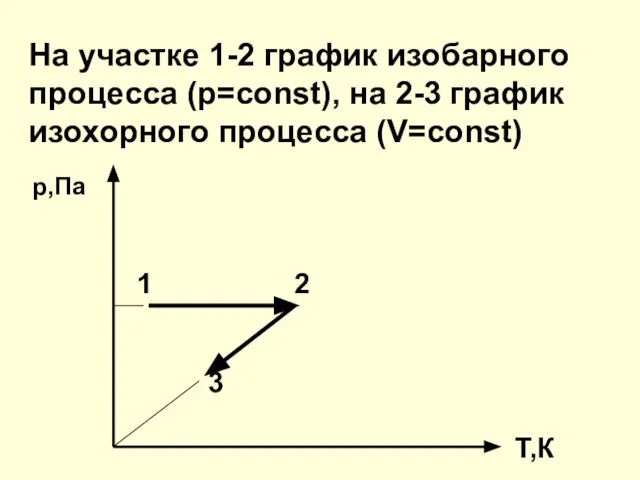 На участке 1-2 график изобарного процесса (р=const), на 2-3 график изохорного
