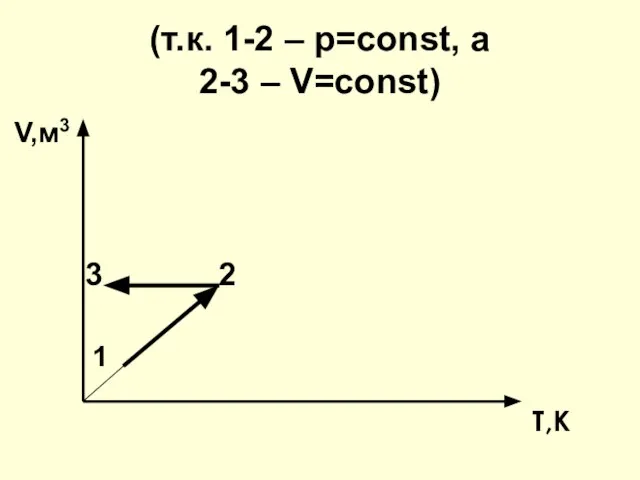 (т.к. 1-2 – р=const, а 2-3 – V=const) V,м3 3 2 1 T,К