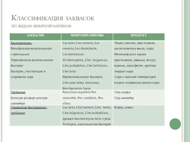 Классификация заквасок по видам микроорганизмов