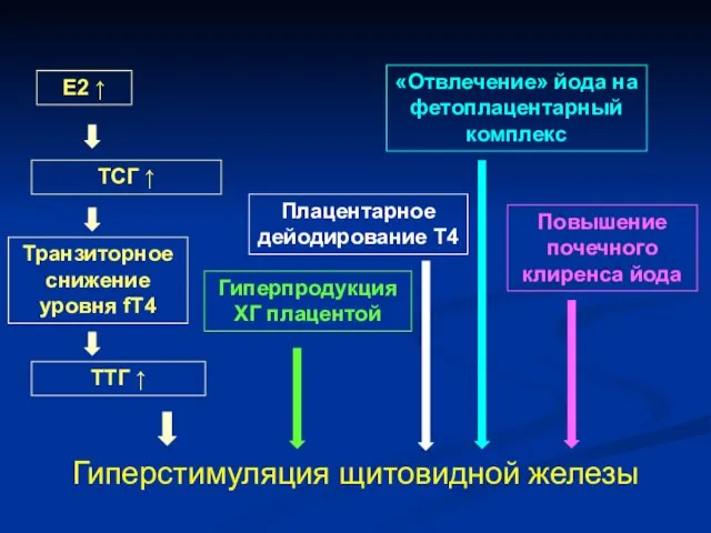 Гиперстимуляция щитовидной железы