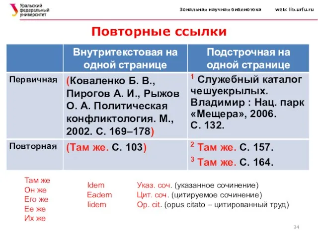 Зональная научная библиотека web: lib.urfu.ru Повторные ссылки Там же Он же