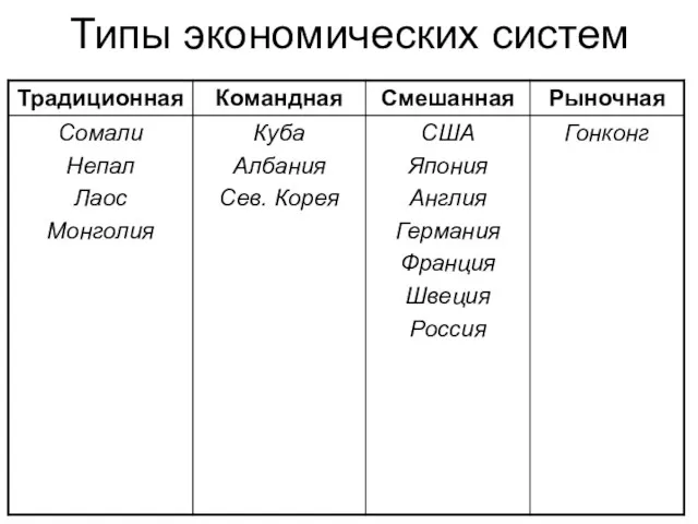 Типы экономических систем