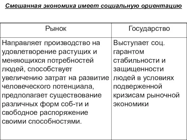 Смешанная экономика имеет социальную ориентацию