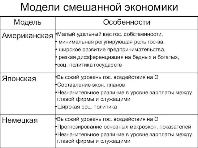 Модели смешанной экономики