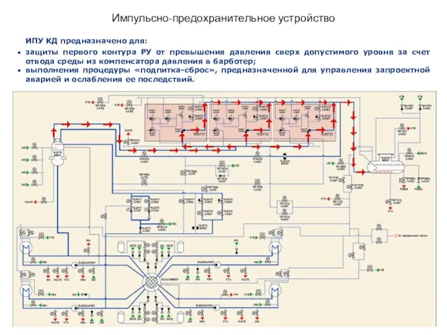 Импульсно-предохранительное устройство ИПУ КД предназначено для: защиты первого контура РУ от