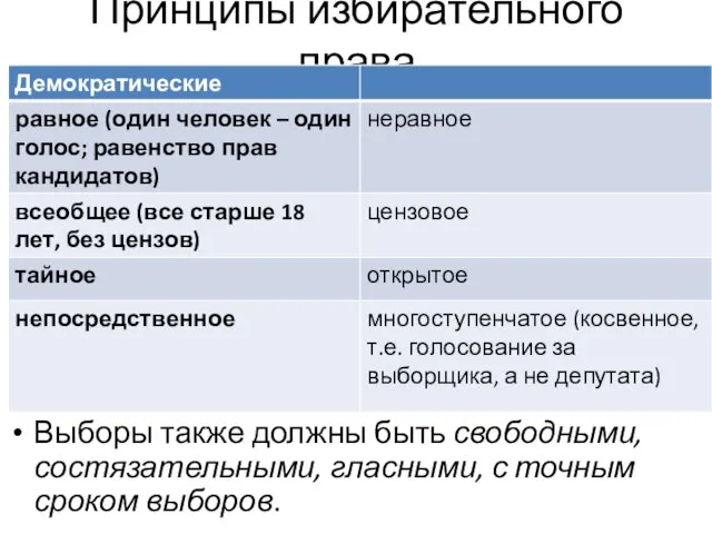 Принципы избирательного права Выборы также должны быть свободными, состязательными, гласными, с точным сроком выборов.