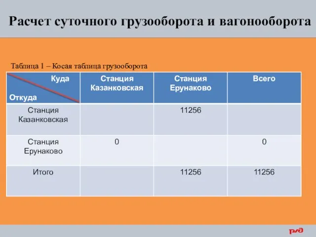 Расчет суточного грузооборота и вагонооборота Таблица 1 – Косая таблица грузооборота