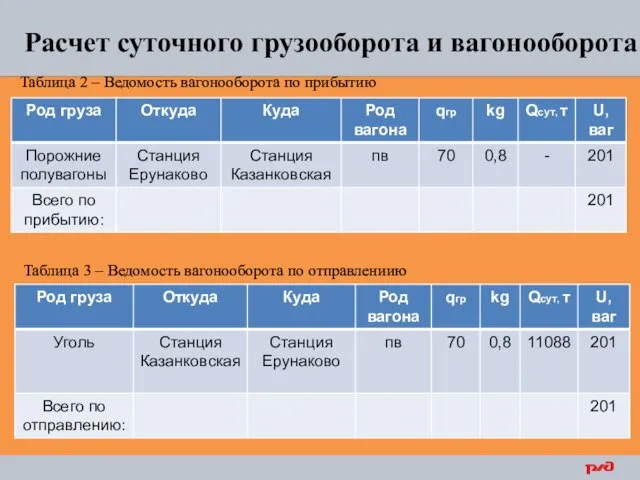 Таблица 2 – Ведомость вагонооборота по прибытию Расчет суточного грузооборота и