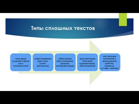 Типы сплошных текстов