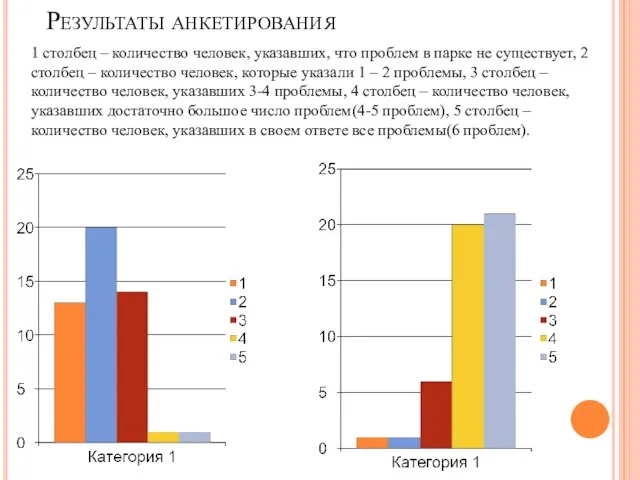 Результаты анкетирования 1 столбец – количество человек, указавших, что проблем в