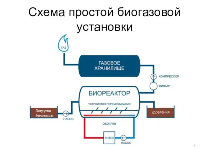 Схема простой биогазовой установки